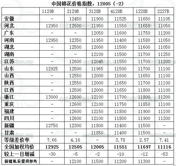 中国棉花价格指数CC Index及到厂价(3.11)