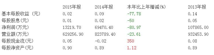 波司登去年净利1.32亿元 羽绒服业务下跌32%