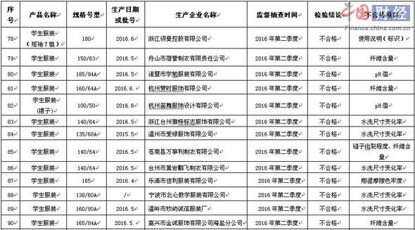 浙江省质监局抽检90批次学生服装 不合格率14.1%