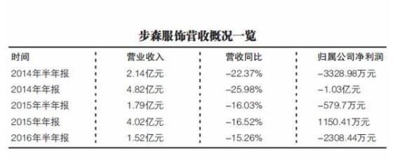 步森遭弃后如何夹缝求生？新东家动刀削主业