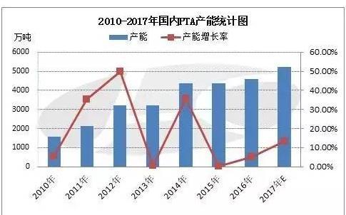 近年国内PTA供应格局演变