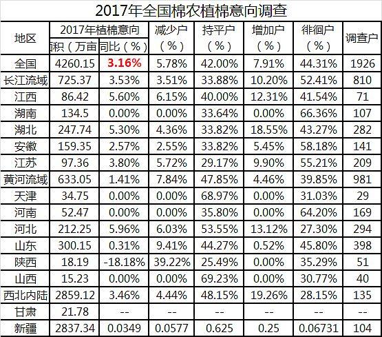 2017年全国主产棉区植棉意向调查 （12月）