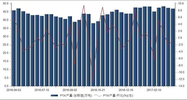 PTA产量达47万吨 供需基本维持平衡