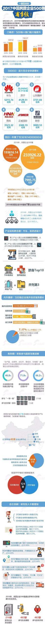2017中国民营企业500强出炉 35家纺企上榜