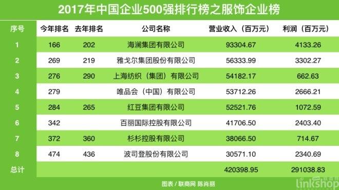 2017中国企业500强发布 服装企业入榜多数为男装 2017中国企业500强发布 服装企业入榜多数为男装
