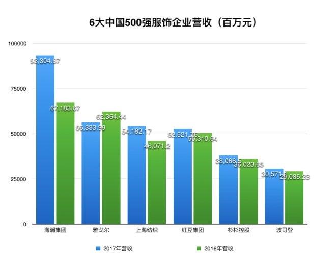 2017中国企业500强发布 服装企业入榜多数为男装 2017中国企业500强发布 服装企业入榜多数为男装