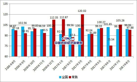 中国•常熟男装出口价格指数分析汇总