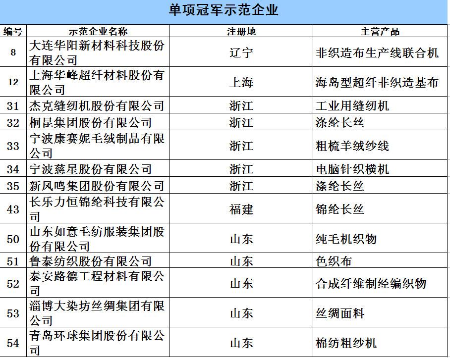 工信部发布隐形冠军名单，16家纺织企业上榜（附名单）