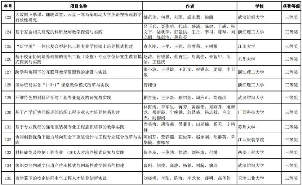 “纺织之光”2017中纺联科技教育奖项揭晓(7) “纺织之光”2017中纺联科技教育奖项揭晓(7)