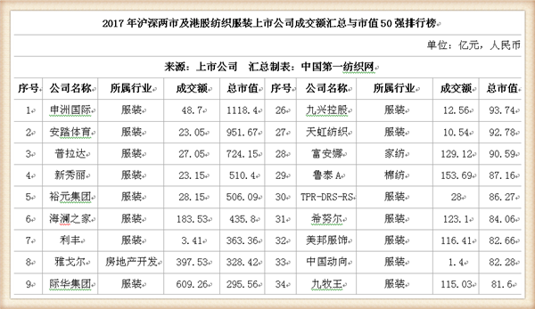 2017年224家纺服上市公司市值超1.37万亿 2017年224家纺服上市公司市值超1.37万亿