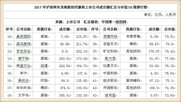 2017年224家纺服上市公司市值超1.37万亿 2017年224家纺服上市公司市值超1.37万亿