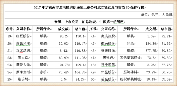 2017年224家纺服上市公司市值超1.37万亿 2017年224家纺服上市公司市值超1.37万亿