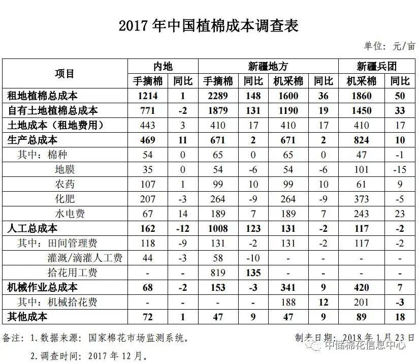 2017年中国棉花种植成本调查报告