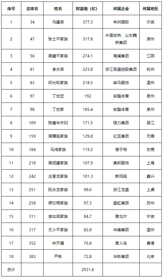 2017年福布斯“中国400富豪榜”(纺织企业) 2017年福布斯“中国400富豪榜”(纺织企业)