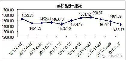 2018年1月柯桥纺织指数总景气指数评析 2018年1月柯桥纺织指数总景气指数评析