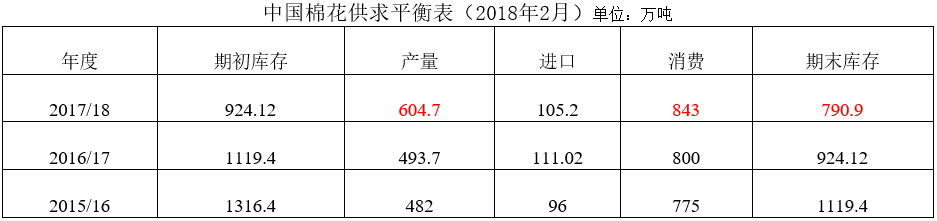 中国棉花形势月报(2018年2月26日) 中国棉花形势月报(2018年2月26日)