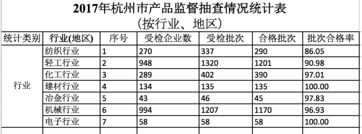 杭州年度行业质量报告出炉 电子业满分纺织业最低