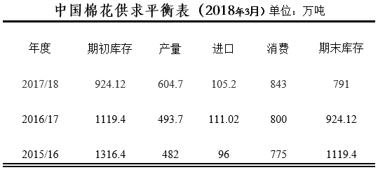 中国棉花形势月报(2018年3月21日)