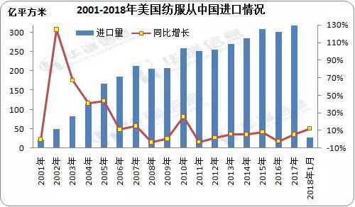 受中美贸易摩擦影响 中国纺织服装业直接损失或达188亿美元！