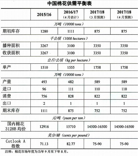 农业农村部：4月棉花供需形势分析（附平衡表）