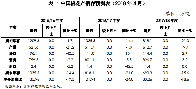 中国棉花市场月报(2018年4月预测篇) 中国棉花市场月报(2018年4月预测篇)