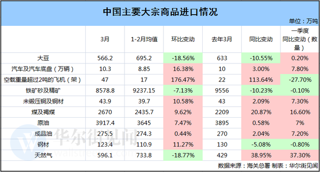 3月逆差的秘密:纺织品出口大跌 飞机进口大增 3月逆差的秘密:纺织品出口大跌 飞机进口大增