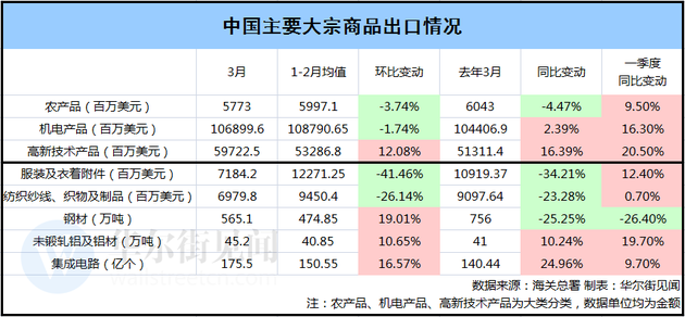 3月逆差的秘密:纺织品出口大跌 飞机进口大增 3月逆差的秘密:纺织品出口大跌 飞机进口大增