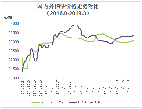 2018年3月棉纺织企业调查报告 2018年3月棉纺织企业调查报告
