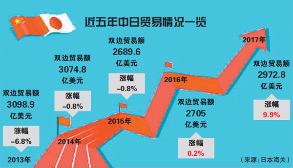 关系回暖，中日贸易重回高增长