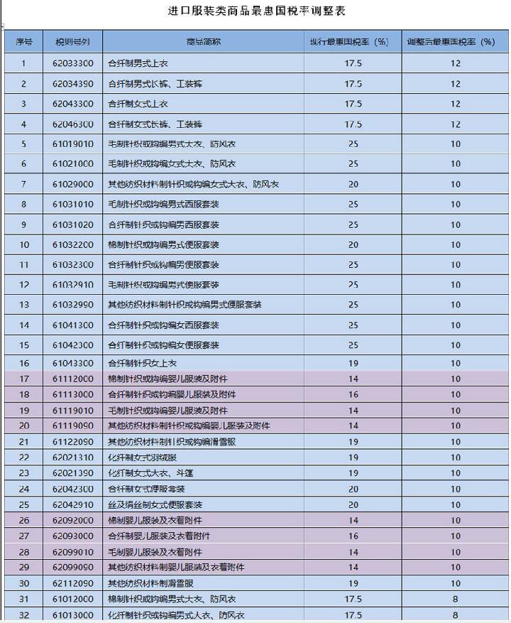服装进口关税7月1日起全面降低 服装进口关税7月1日起全面降低