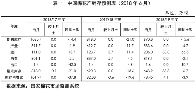 中国棉花市场6月月报(预测篇) 中国棉花市场6月月报(预测篇)
