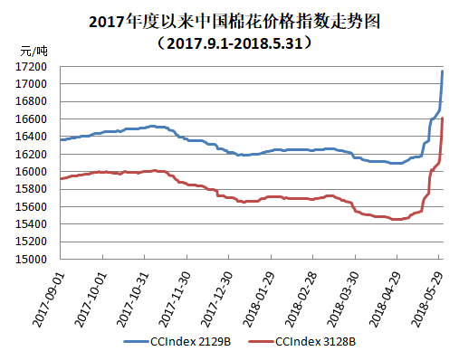 中国棉花价格指数(CC Index)月度报告(2018年5月) 中国棉花价格指数(CC Index)月度报告(2018年5月)