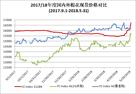 中国棉花价格指数(CC Index)月度报告(2018年5月) 中国棉花价格指数(CC Index)月度报告(2018年5月)