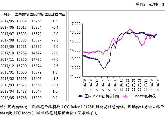 农业农村部:5月棉花供需形势分析月报