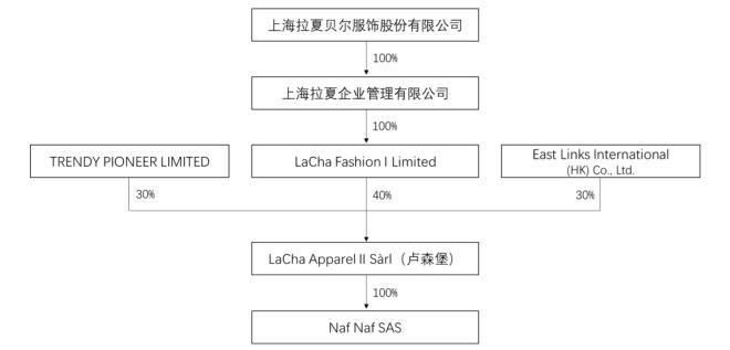 拉夏贝尔(06116):完成收购法国时尚品牌 Naf Naf 40%股权 拉夏贝尔(06116):完成收购法国时尚品牌 Naf Naf 40%股权