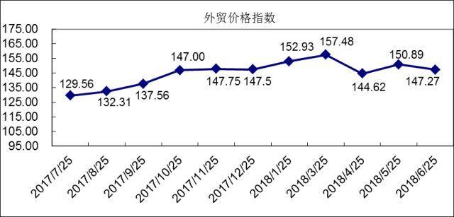 6月外贸景气指数:国际市场竞争加剧,外贸营销价量齐跌 6月外贸景气指数:国际市场竞争加剧,外贸营销价量齐跌