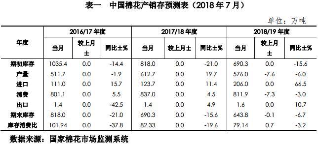 中国棉花市场7月月报(预测篇) 中国棉花市场7月月报(预测篇)