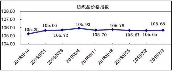 20180709期柯桥纺织指数评析 20180709期柯桥纺织指数评析