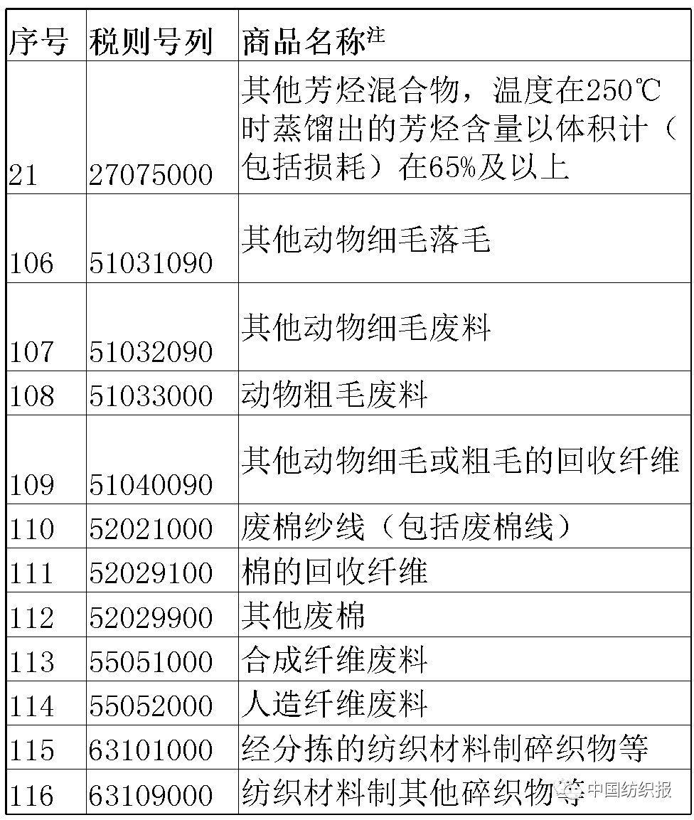 中国对美约160亿美元商品加征关税今刷屏,对我纺织业影响不大 中国对美约160亿美元商品加征关税今刷屏,对我纺织业影响不大