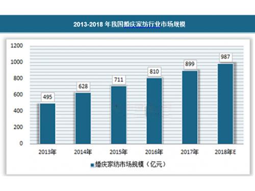 我国婚庆家纺行业发展前景可观 我国婚庆家纺行业发展前景可观