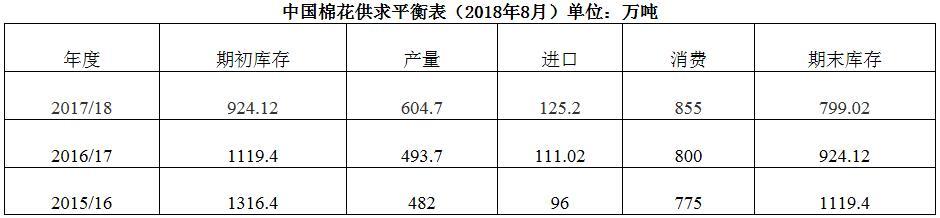 中国棉花形势月报（2018年7月）