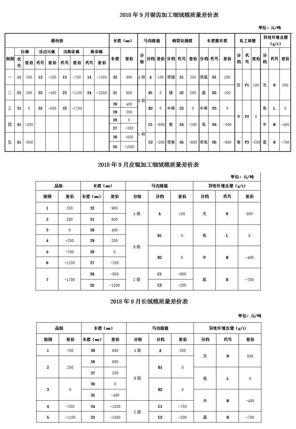 2018年9月中棉协《国产棉质量差价表》发布