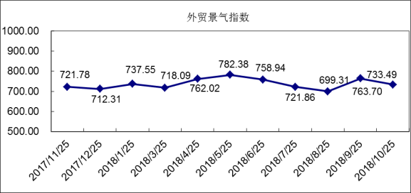 10月外贸指数:国际市场需求疲软 纺服外贸营销价量齐跌 10月外贸指数:国际市场需求疲软 纺服外贸营销价量齐跌