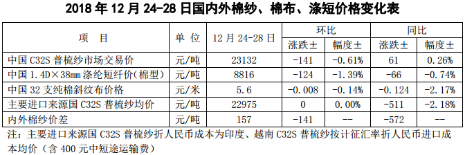 中国棉花市场周报：美股重挫拖累棉价下跌