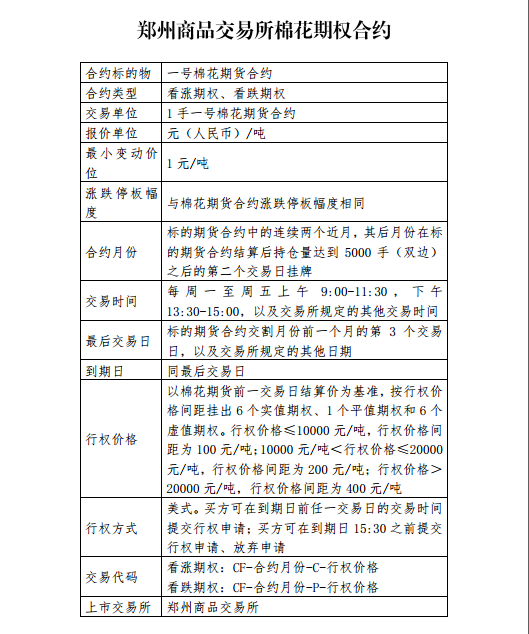 《郑州商品交易所棉花期权合约》公告