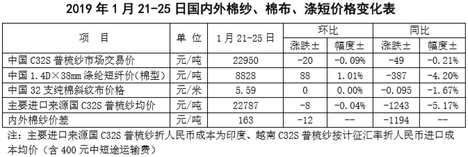 中国棉花市场周报:棉花价格小涨 棉纱价格弱稳 中国棉花市场周报:棉花价格小涨 棉纱价格弱稳