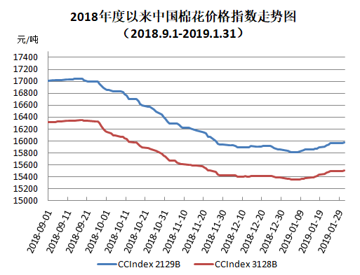 中国棉花价格指数(CC Index)月度报告(2019年1月) 中国棉花价格指数(CC Index)月度报告(2019年1月)