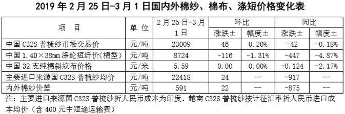 中国棉花市场周报:国内棉价下跌 国际棉价上涨 中国棉花市场周报:国内棉价下跌 国际棉价上涨