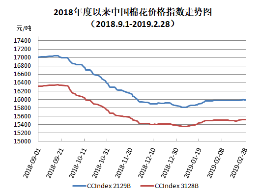 中国棉花价格指数(CC Index)月度报告(2019年2月) 中国棉花价格指数(CC Index)月度报告(2019年2月)