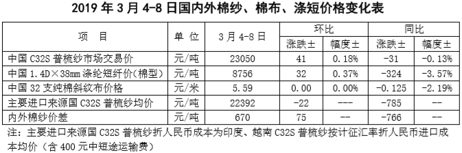 中国棉花市场周报:国内棉价坚挺 国际棉价上涨 中国棉花市场周报:国内棉价坚挺 国际棉价上涨
